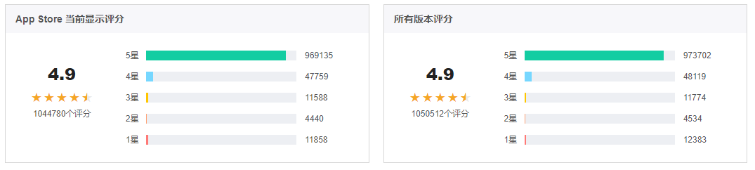 [外链图片转存失败,源站可能有防盗链机制,建议将图片保存下来直接上传(img-2cSktiTr-1602146401455)(微信读书产品体验报告.assets/评分1.PNG)]