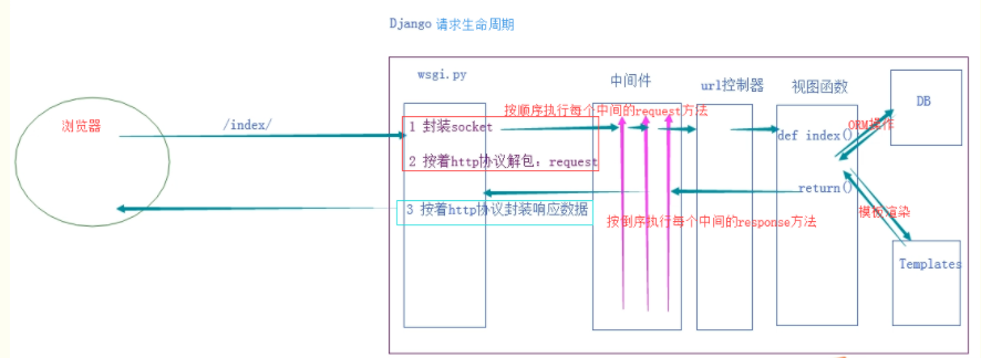 django请求的生命周期