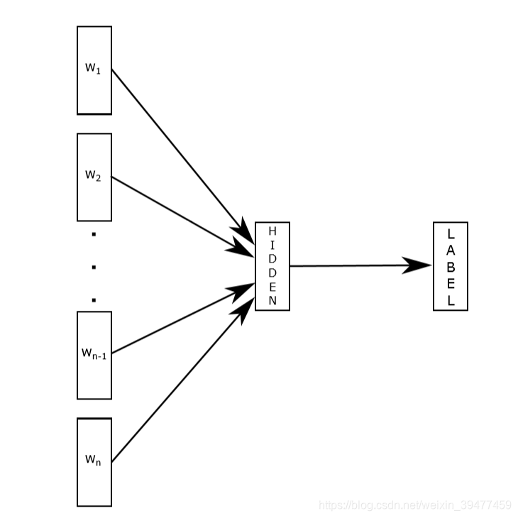 fasttext模型结构图
