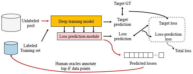 深度主动学习综述（Deep Active Learning）