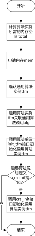 crypto_create_tfm函数处理流程