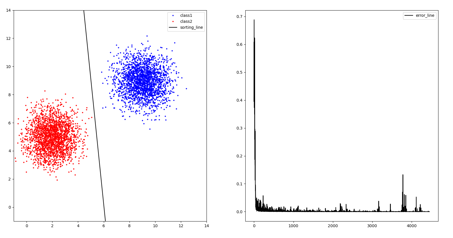 实战 二分分类器（python + pytorch）_二分类器-CSDN博客