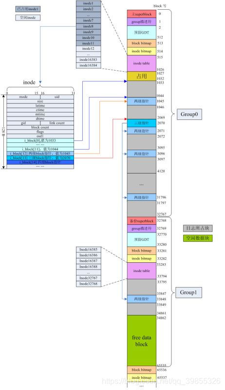 ext 文件系统结构