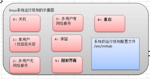 Linux运行级别和root密码找回 