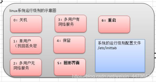 Linux运行级别和root密码找回 