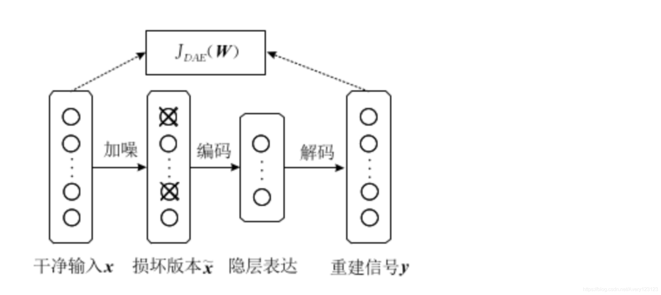提出自动编码器的概念,将其高维复杂数据处理,促进了神经网络的发展