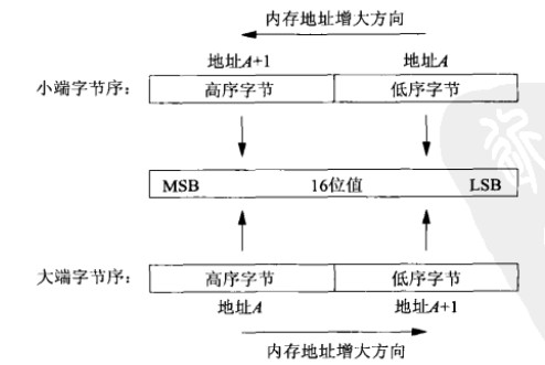 Lsb Byte Order Clearly explain LSB, MSB, big and small endian modes and network byte ...