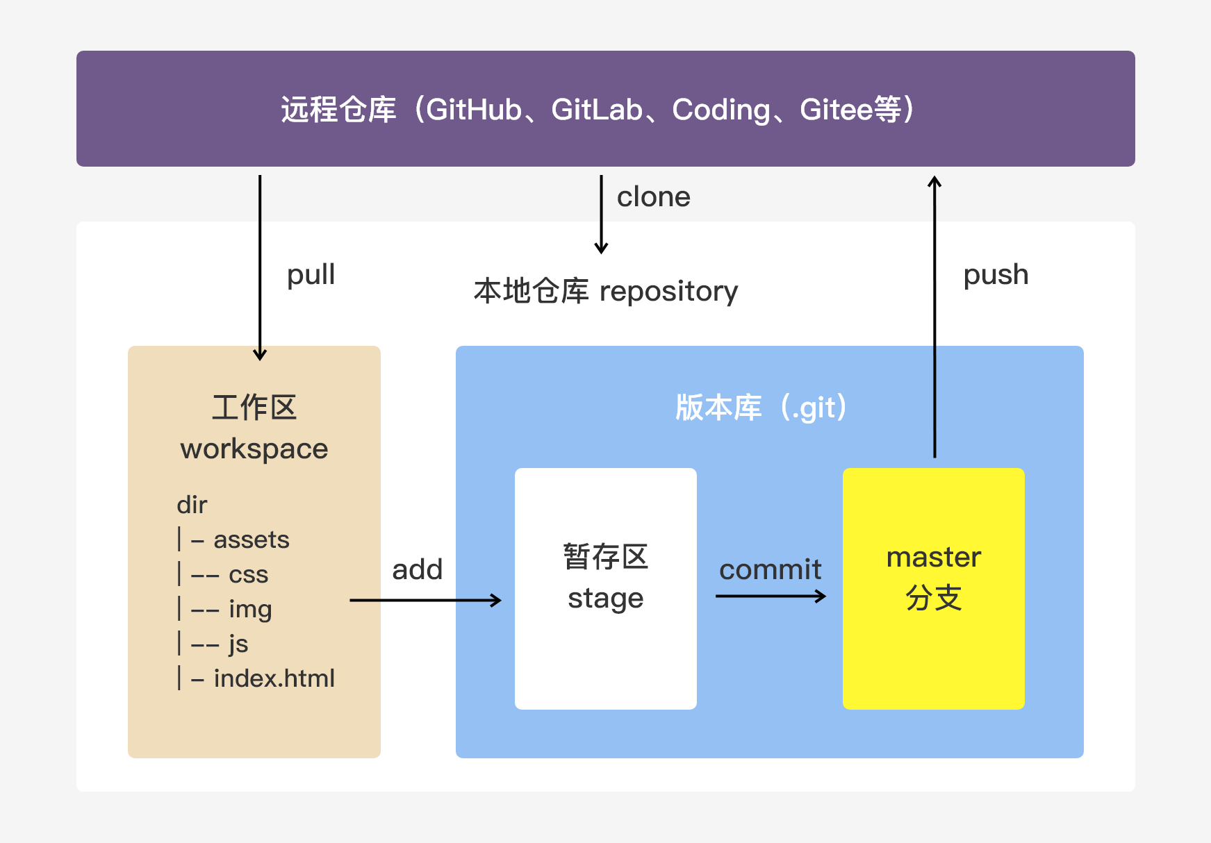 【 Git学习记录（一）】Git —— 一款开源的分布式版本控制工具