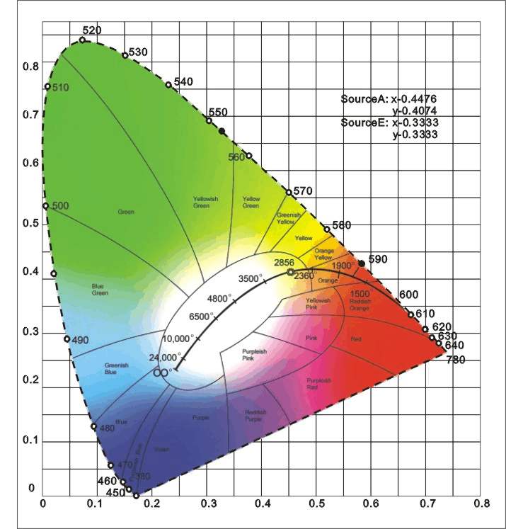是描述色彩的三维空间坐标系,一个颜色定义为色彩空间内一个点