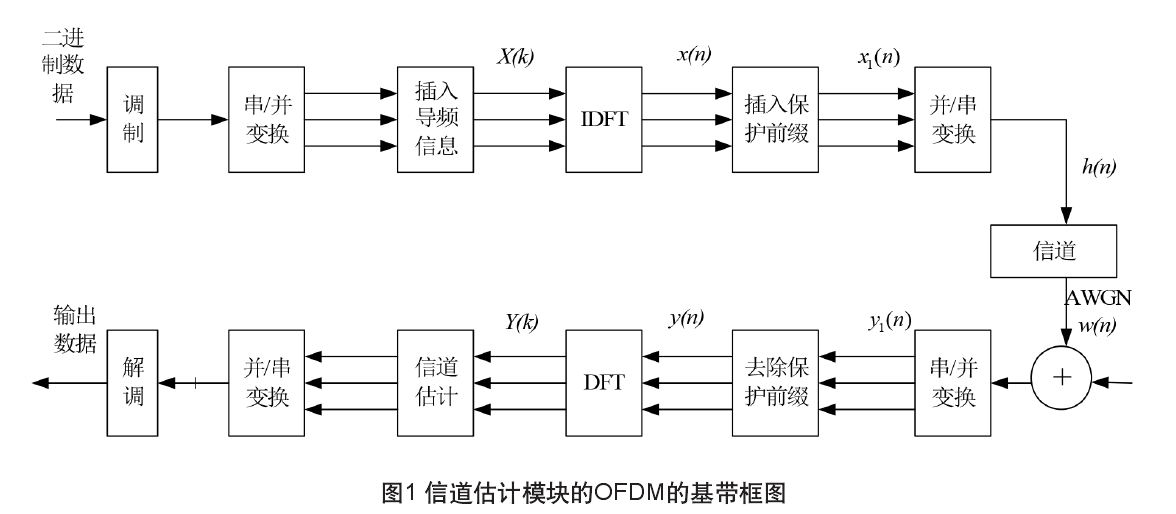 OFDM系统中的信道估计基础知识_ofdm信道估计-CSDN博客