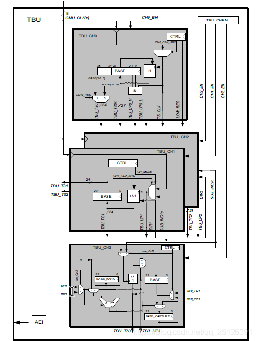 Generic Timer Module (GTM)-CSDN博客