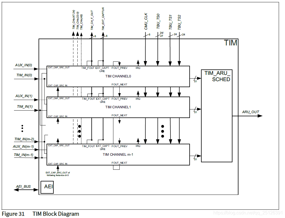 Generic Timer Module (GTM)-CSDN博客