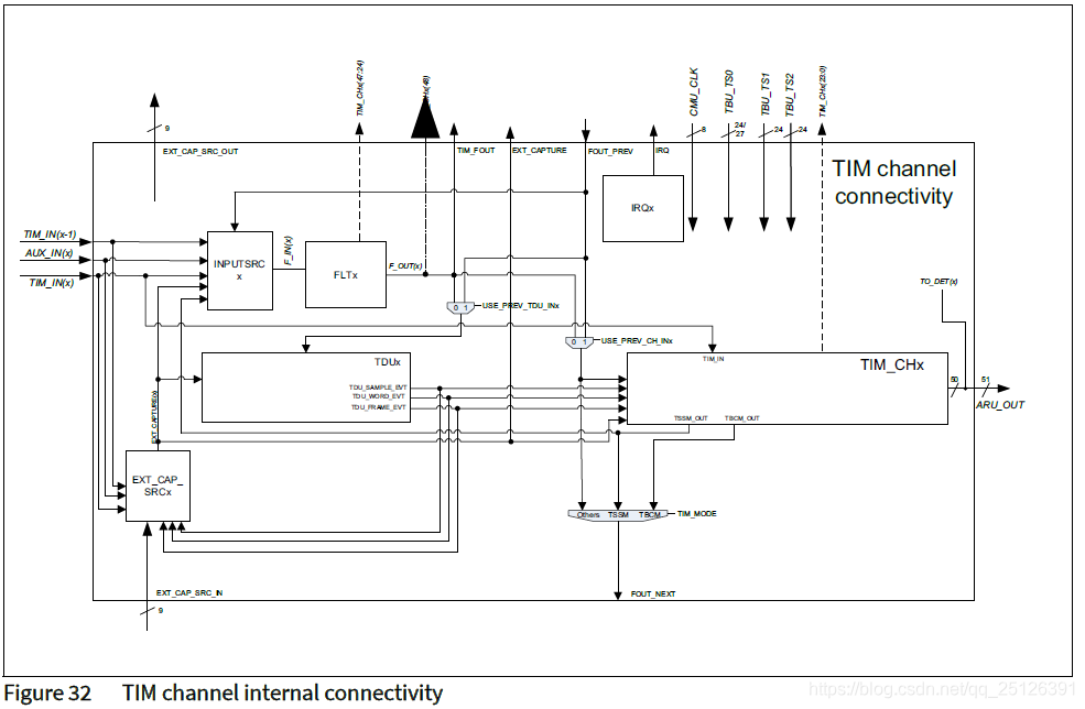 Generic Timer Module (GTM)-CSDN博客
