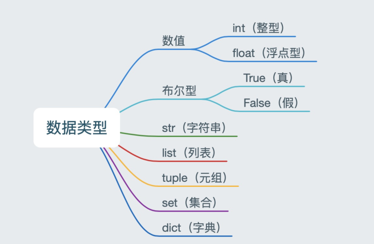 Python3 基本数据类型 Bleauchat的博客 Csdn博客 Python三个基本数据类型