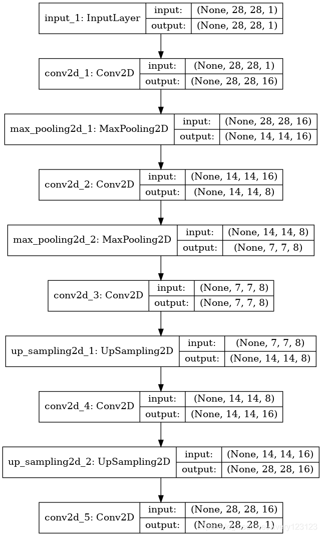 【模型详解】Auto-Encoder 详解--- 总结AE自编码，本章通俗易懂_卷积自编码器架构图-CSDN博客