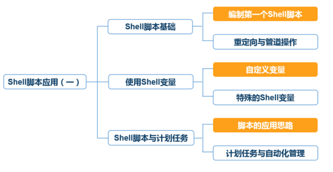 今天我们就来学习shell脚本