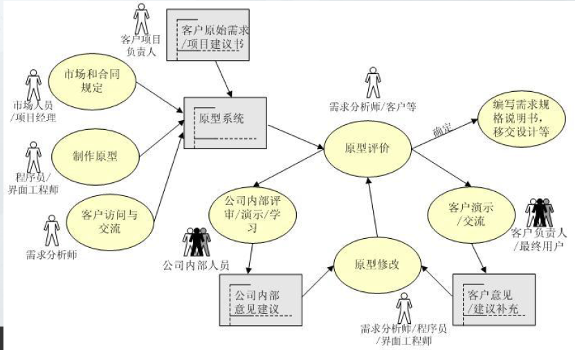 第四章 需求分析,用例分析法