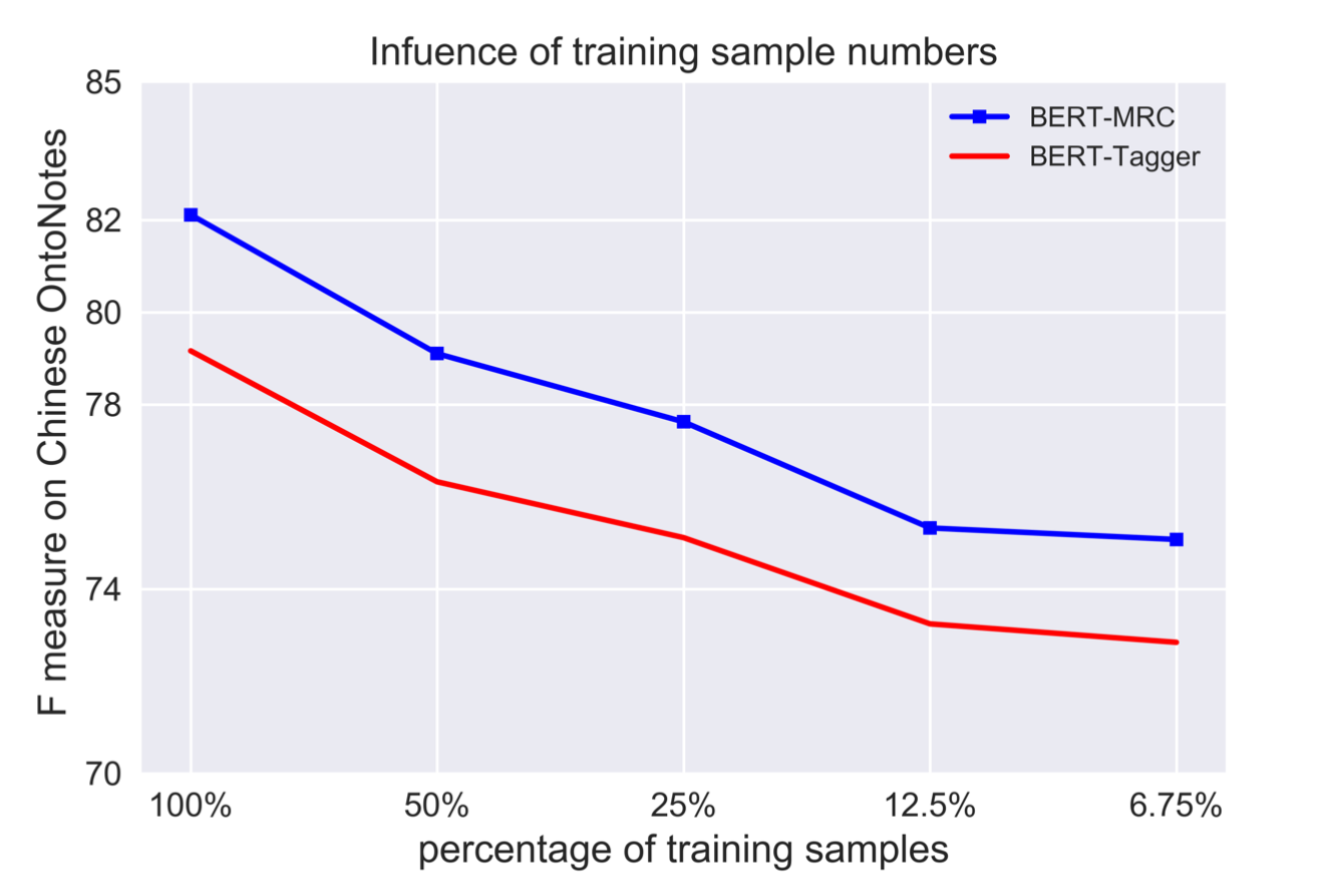 【论文笔记】A Unified MRC Framework for Named Entity Recognition