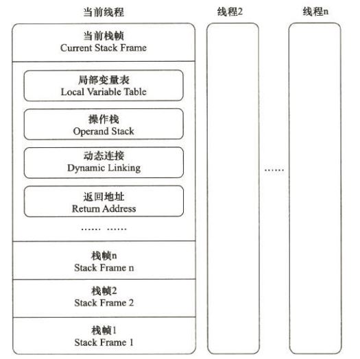栈帧存储了方法的局部变量表、操作数栈、动态连接和方法返回地址等信息。每一个方法从调用开始至执行完成的过程，都对应着一个栈帧在虚拟机栈里面从入栈到出栈的过程。
