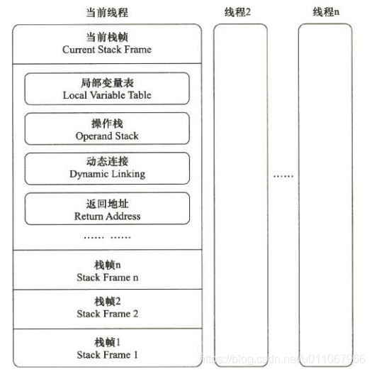 栈帧存储了方法的局部变量表、操作数栈、动态连接和方法返回地址等信息。每一个方法从调用开始至执行完成的过程,都对应着一个栈帧在虚拟机栈里面从入栈到出栈的过程。