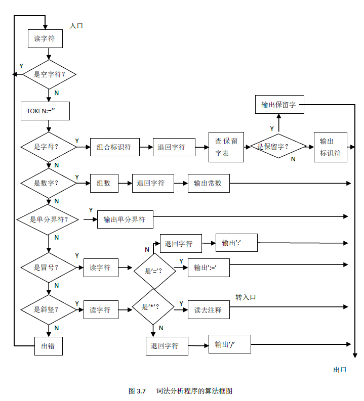 词法分析器流程图
