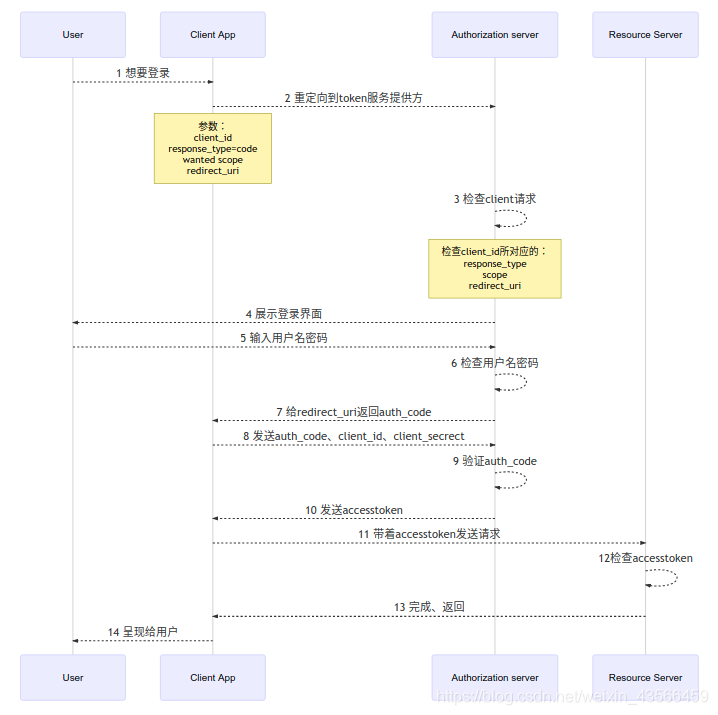 oauth 授权流程图