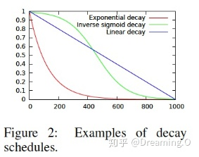 decay schedules