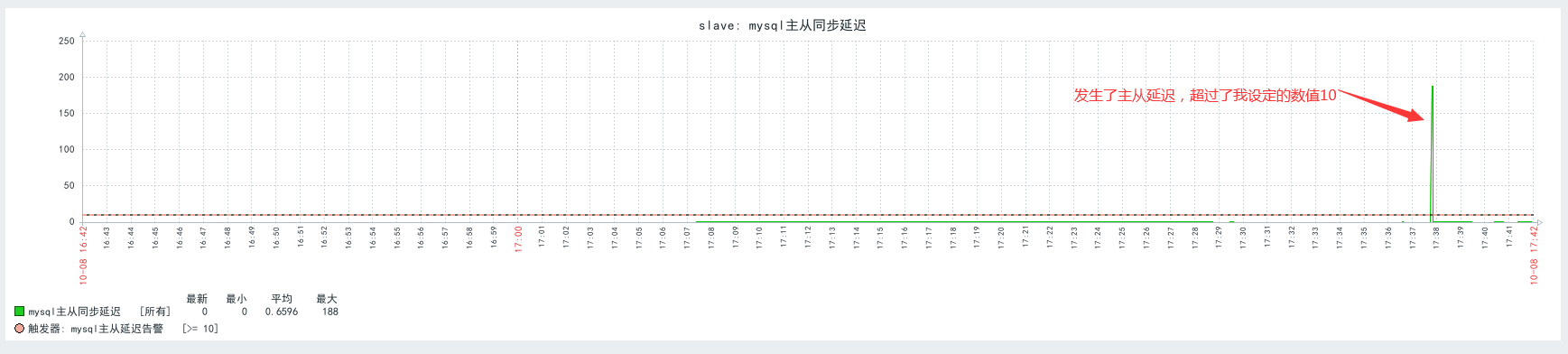 zabbix监控mysql主从状态及延迟