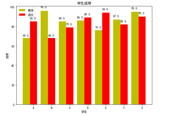 Python 绘制柱状图和双柱状图_python双柱形图-CSDN博客