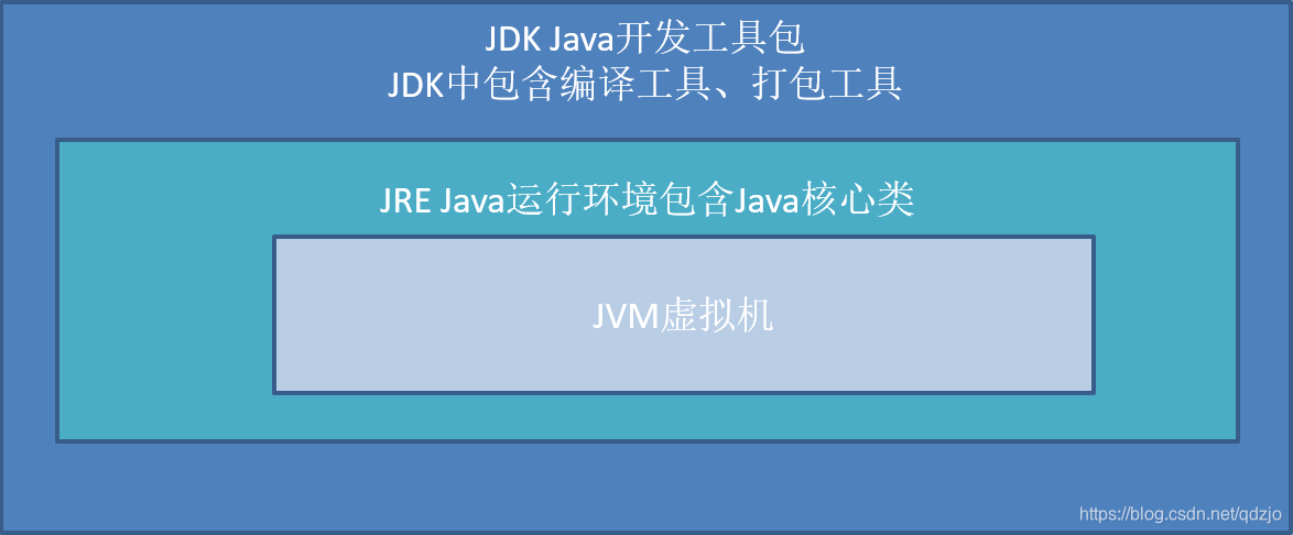 JDK、JRE、JVM之间关系