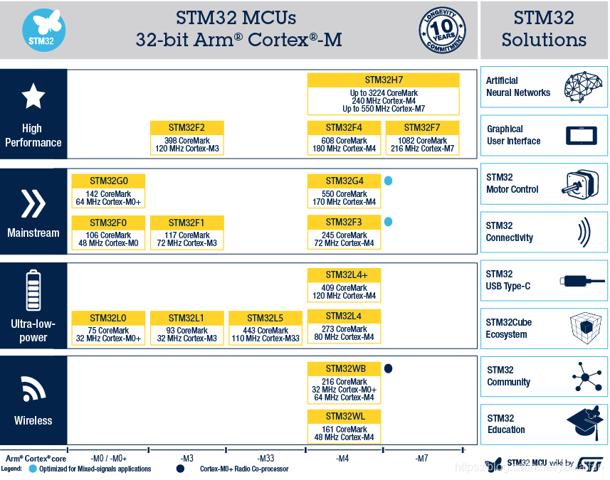 STM32系列芯片介绍_单片机stm32-CSDN博客