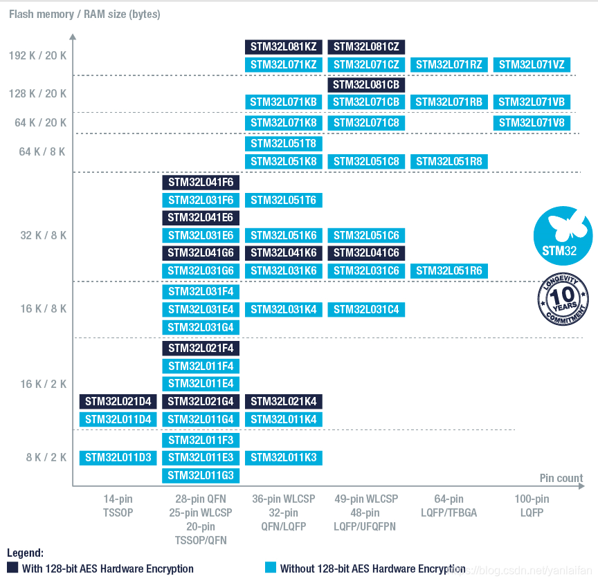STM32系列芯片介绍_单片机stm32-CSDN博客