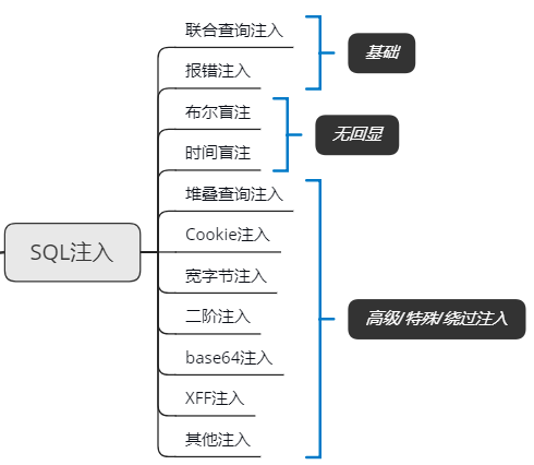 网络安全-SQL注入原理、攻击及防御-CSDN博客