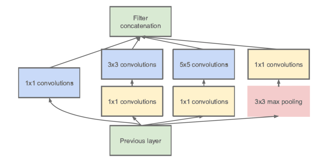 图7 Inception模块