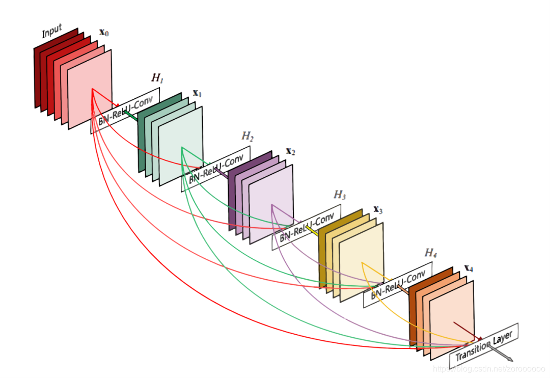 图10DenseNet结构