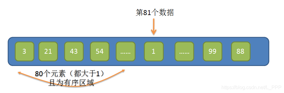 loot排序和esp排序_在sql语句可以将查询结果排序,排序的短语是_希尔排序