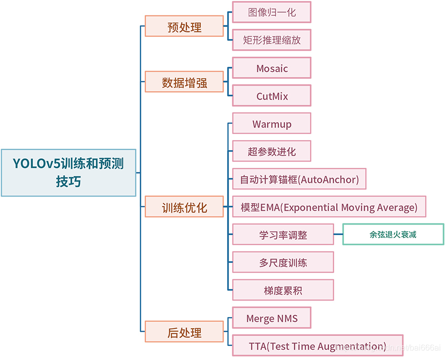 技巧