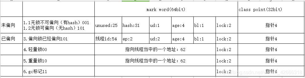 对象头信息