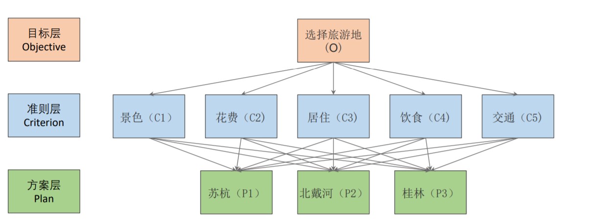 层次分析法流程图图片