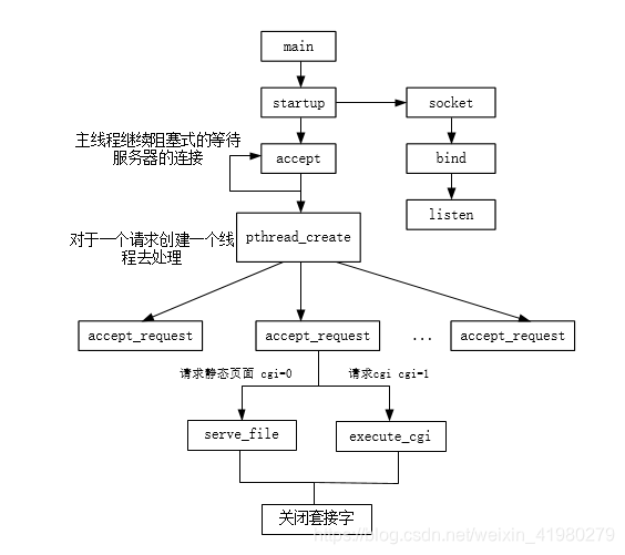 Tinyhttpd整体工作流程