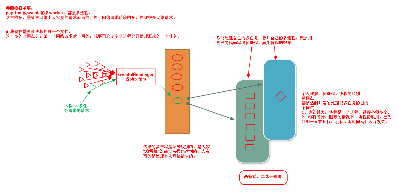 一图理解进程、线程。【结合真是生活（不仅仅是懵逼、不实际的概念）】