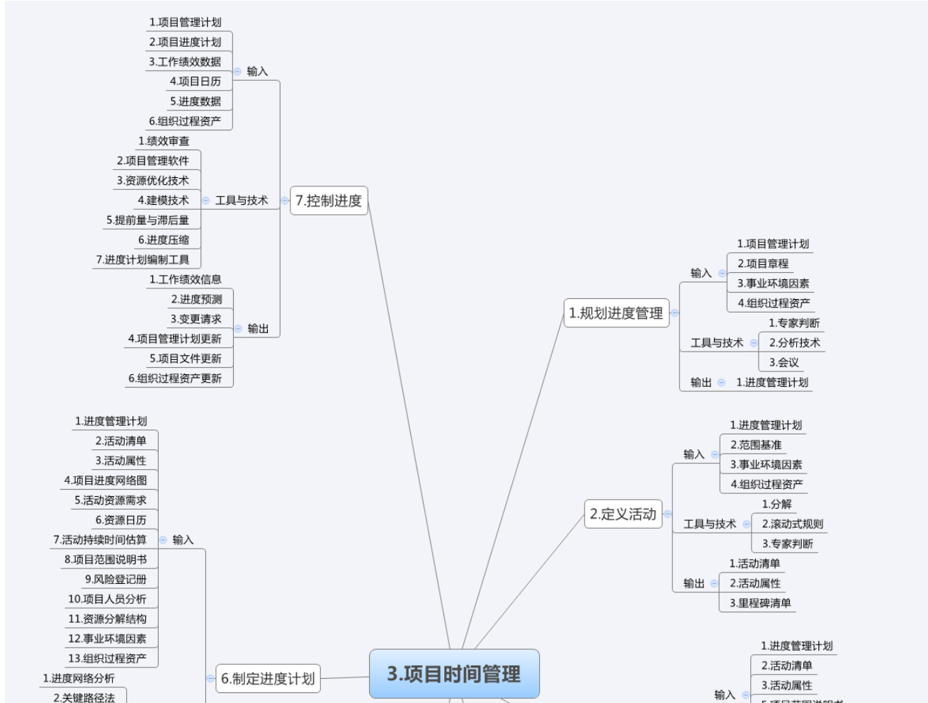 pmp10大管理思维导图