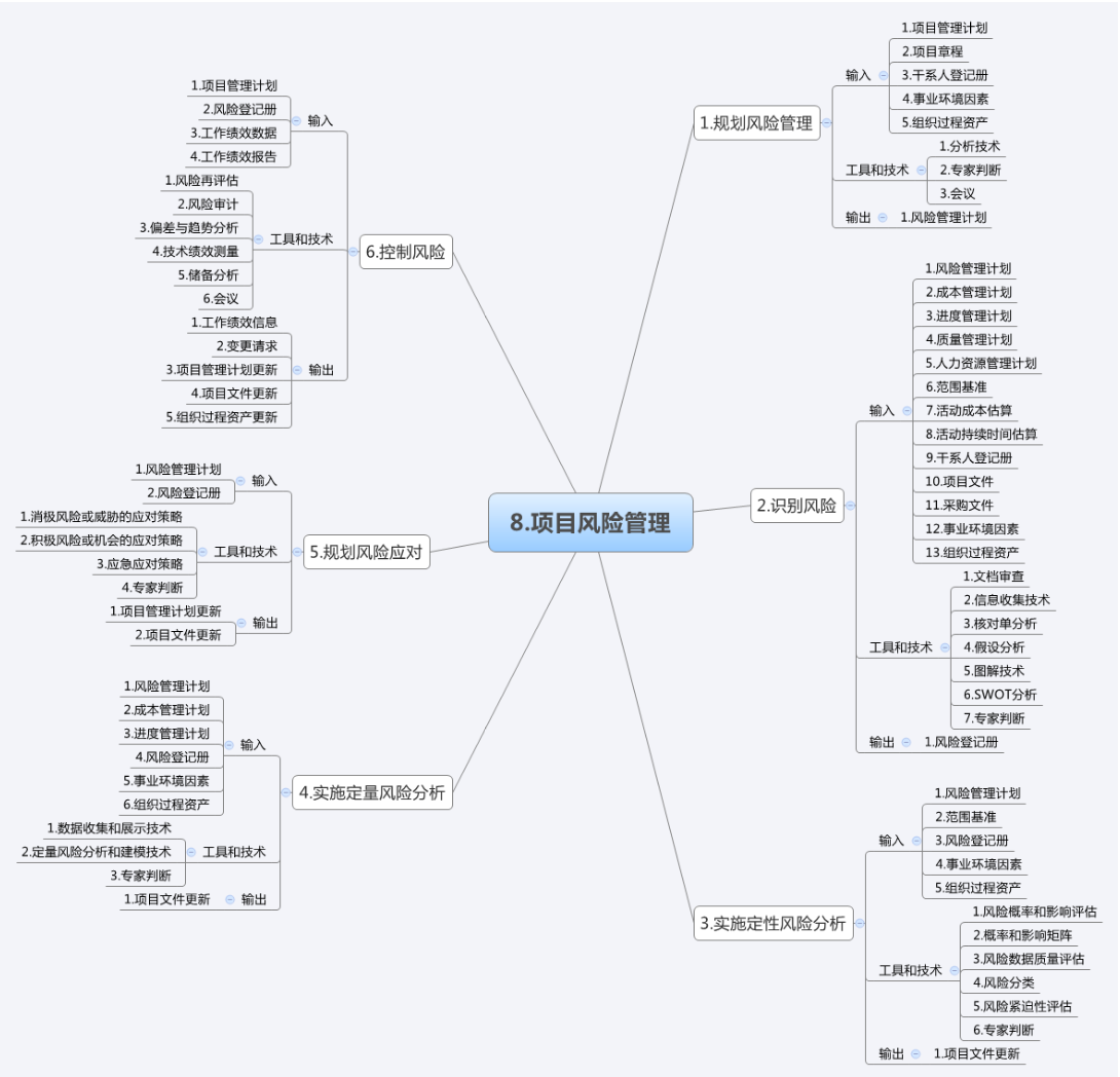 PMP 10大管理思维导图_pmp思维导图-CSDN博客