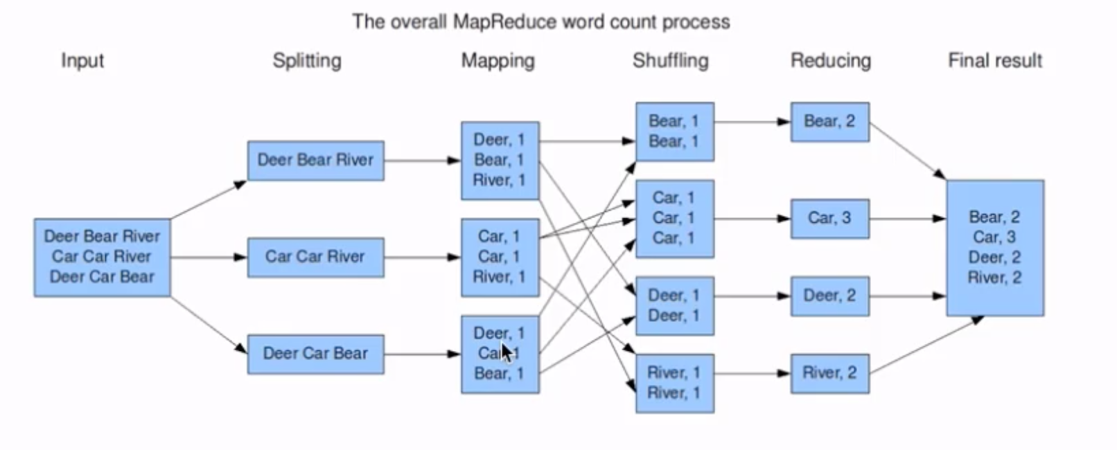 【快速入门大数据】hadoop和它的hdfs、yarn、mapreduce瑞新の博客：bennyrhys-