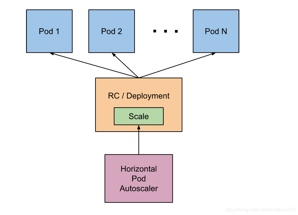 Kubernetes--k8s--进阶--全面了解HPA--部署HPA实现高可用和成本控制_hpa如何设置-CSDN博客