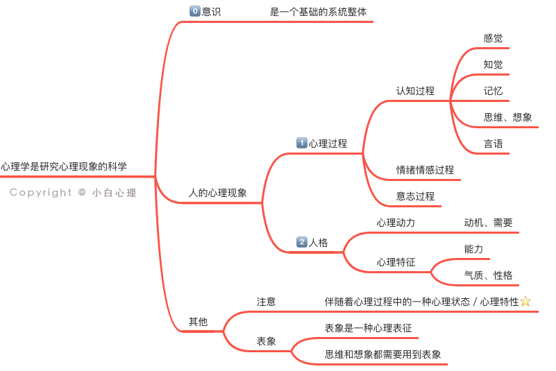 心理现象结构图怎么画图片