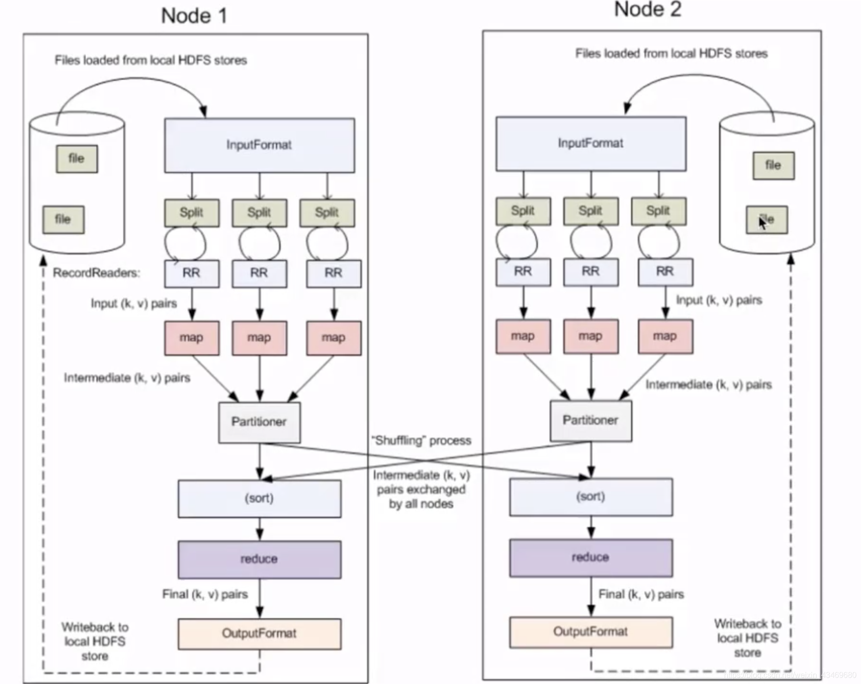 【快速入门大数据】hadoop和它的hdfs、yarn、mapreduce瑞新の博客：bennyrhys-