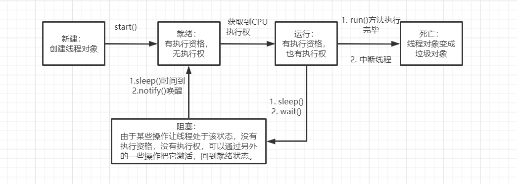 生命週期