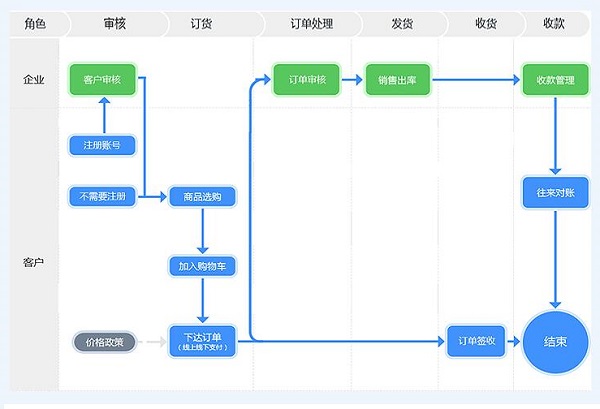 订货管理软件+订货商城一体化,对食材批发商户有什么帮助？