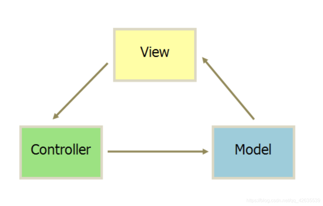 MVC